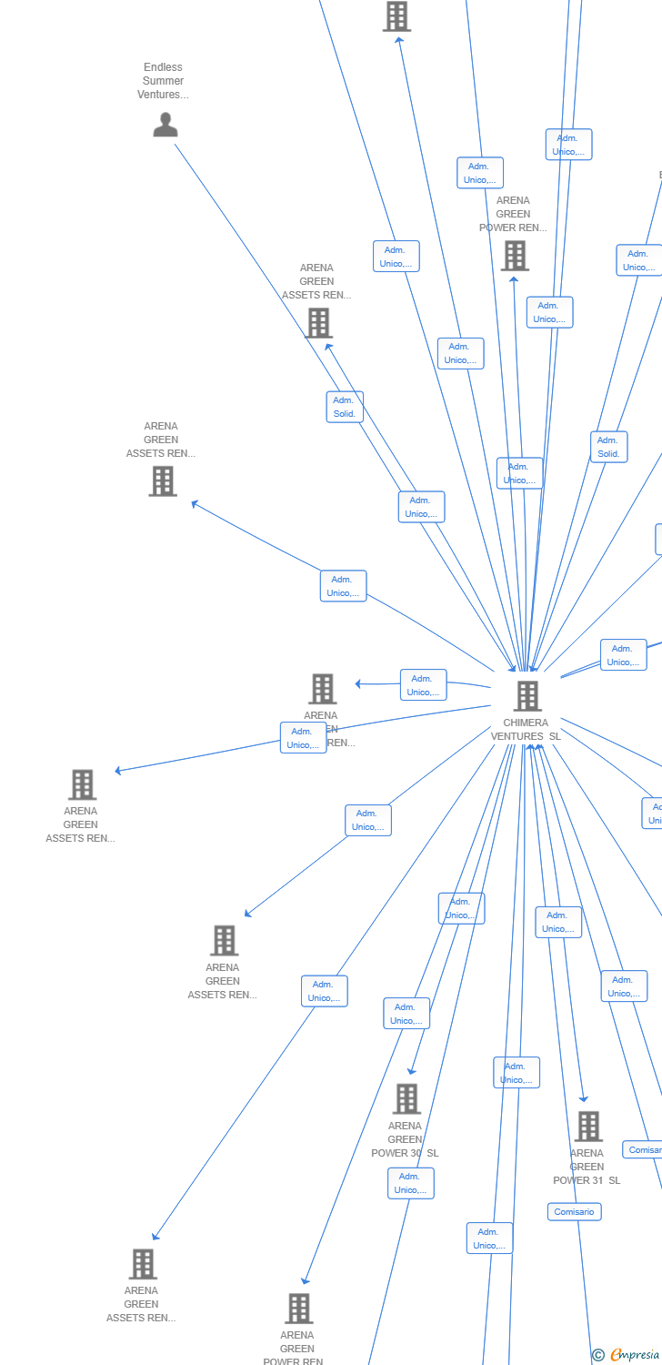Vinculaciones societarias de ARENA GREEN ASSETS REN 53 SL