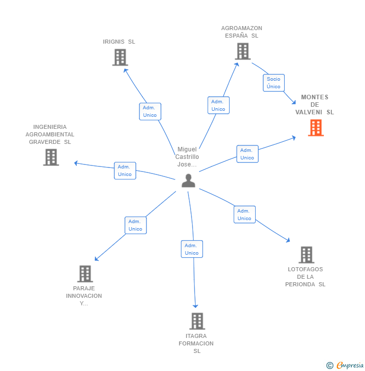 Vinculaciones societarias de MONTES DE VALVENI SL