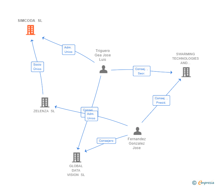 Vinculaciones societarias de SIMCODA SL (EXTINGUIDA)