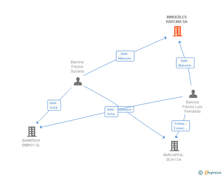 Vinculaciones societarias de INMUEBLES BARCINA SL