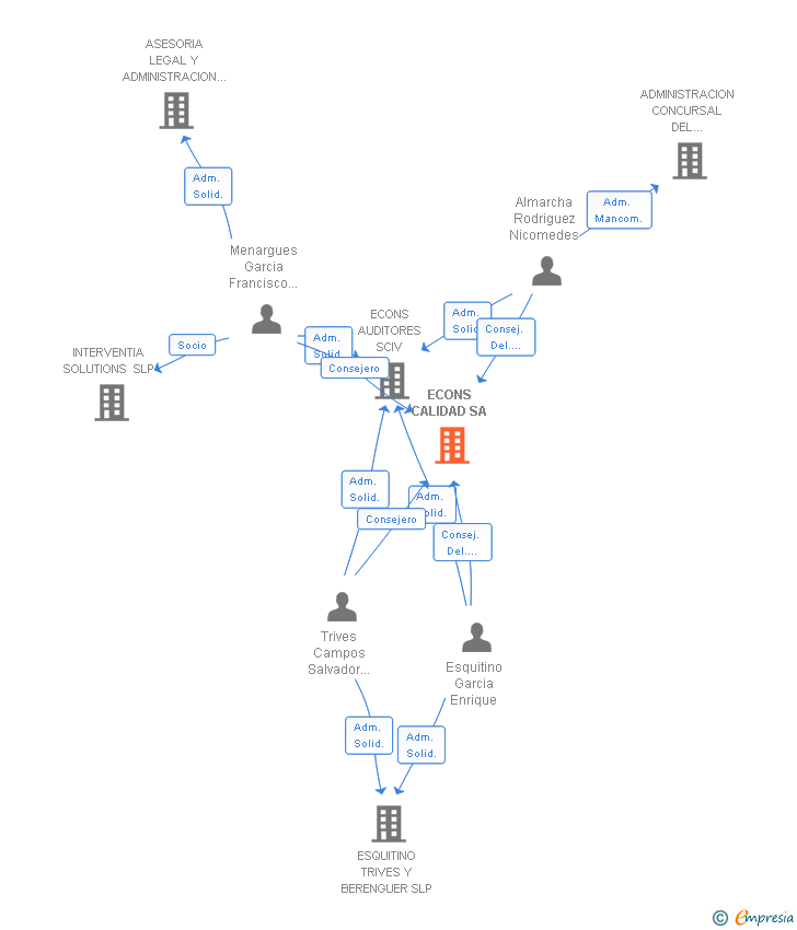 Vinculaciones societarias de ECONS CALIDAD SA