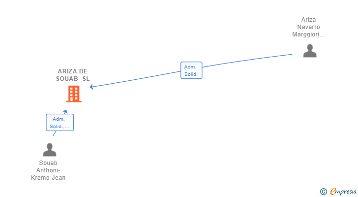 Vinculaciones societarias de ARIZA DE SOUAB SL