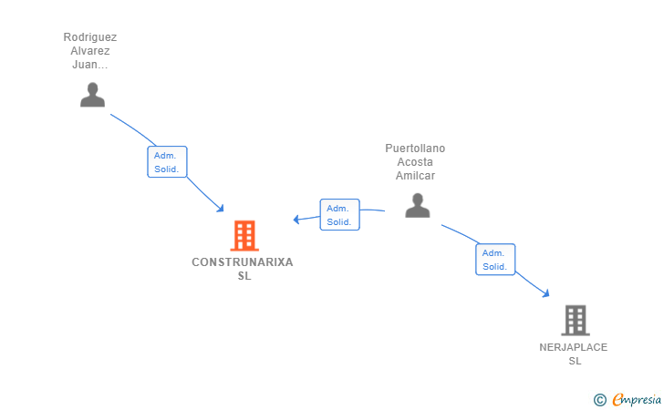 Vinculaciones societarias de CONSTRUNARIXA SL