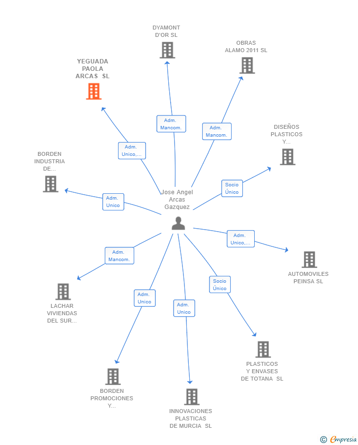 Vinculaciones societarias de YEGUADA PAOLA ARCAS SL