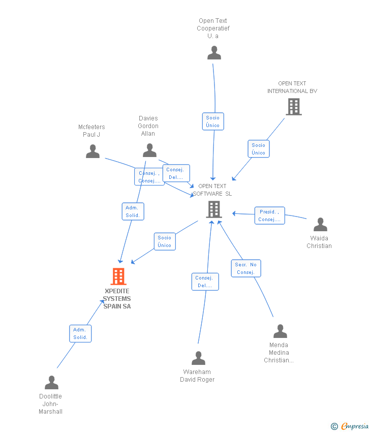 Vinculaciones societarias de XPEDITE SYSTEMS SPAIN SA