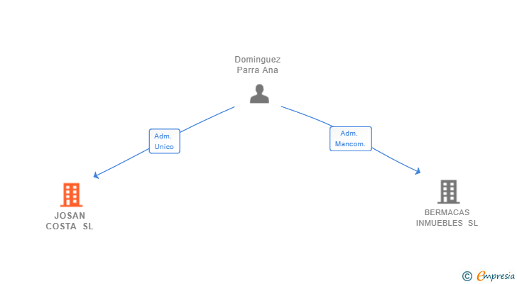 Vinculaciones societarias de JOSAN COSTA SL