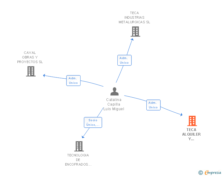 Vinculaciones societarias de TECA ALQUILER Y SERVICIOS A LA CONSTRUCCION SL