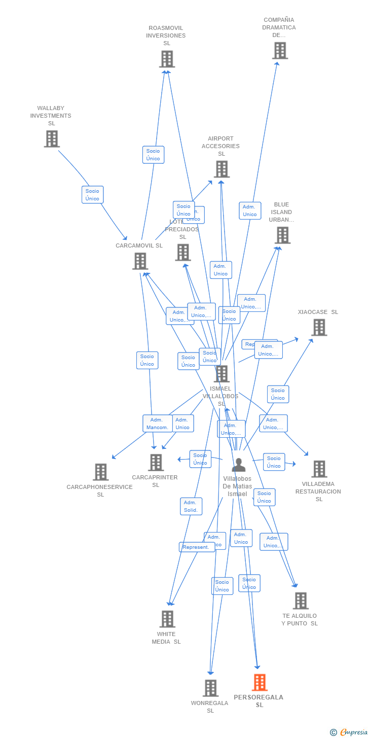 Vinculaciones societarias de PERSOREGALA SL