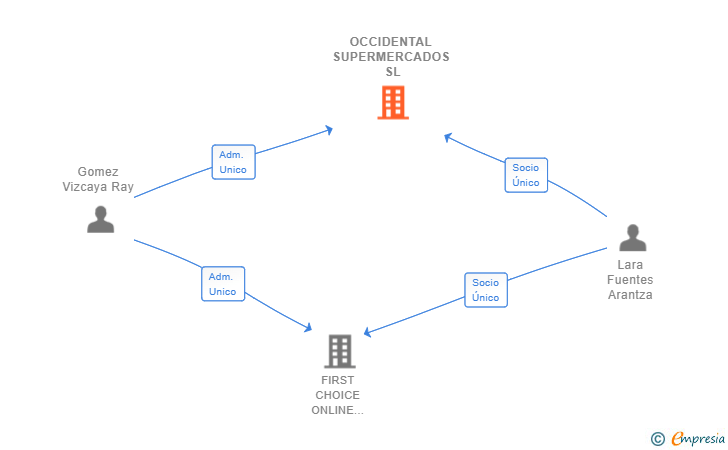 Vinculaciones societarias de OCCIDENTAL SUPERMERCADOS SL