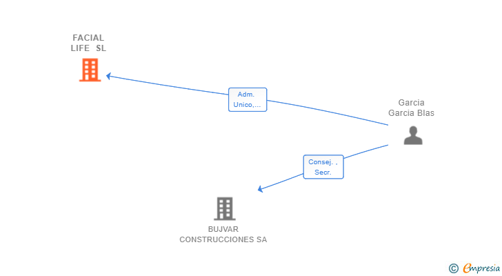 Vinculaciones societarias de FACIAL LIFE SL