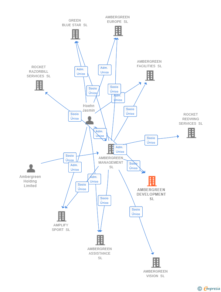 Vinculaciones societarias de AMBERGREEN DEVELOPMENT SL