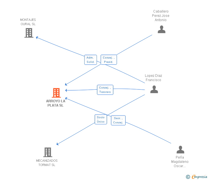 Vinculaciones societarias de ARROYO LA PLATA SL