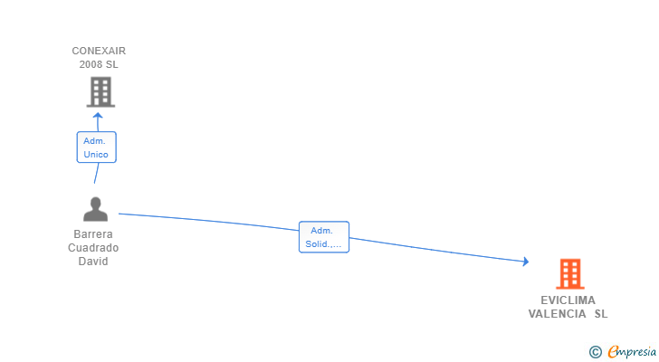 Vinculaciones societarias de EVICLIMA VALENCIA SL