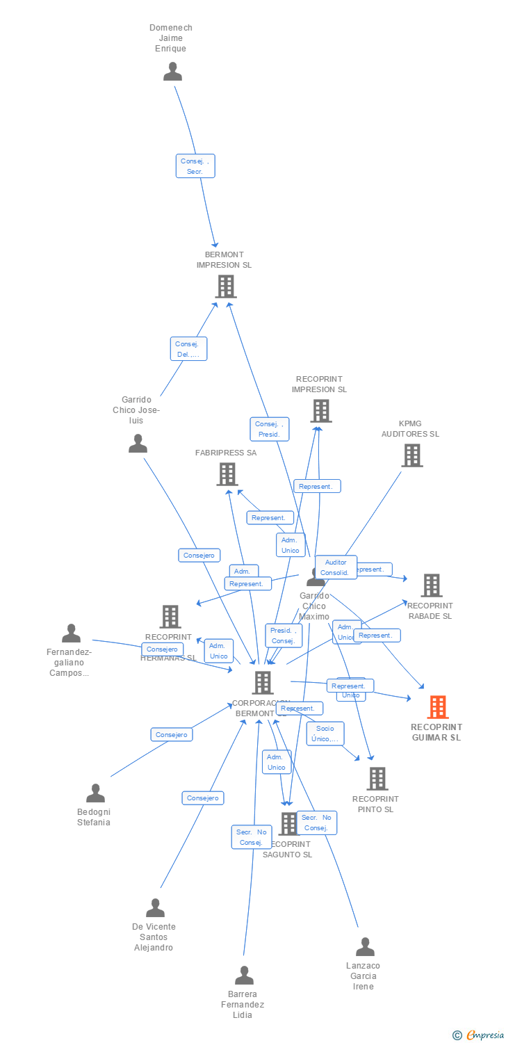 Vinculaciones societarias de RECOPRINT GUIMAR SL (EXTINGUIDA)