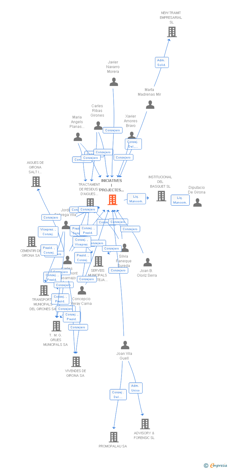 Vinculaciones societarias de INICIATIVES I PROJECTES MUNICIPALS SA