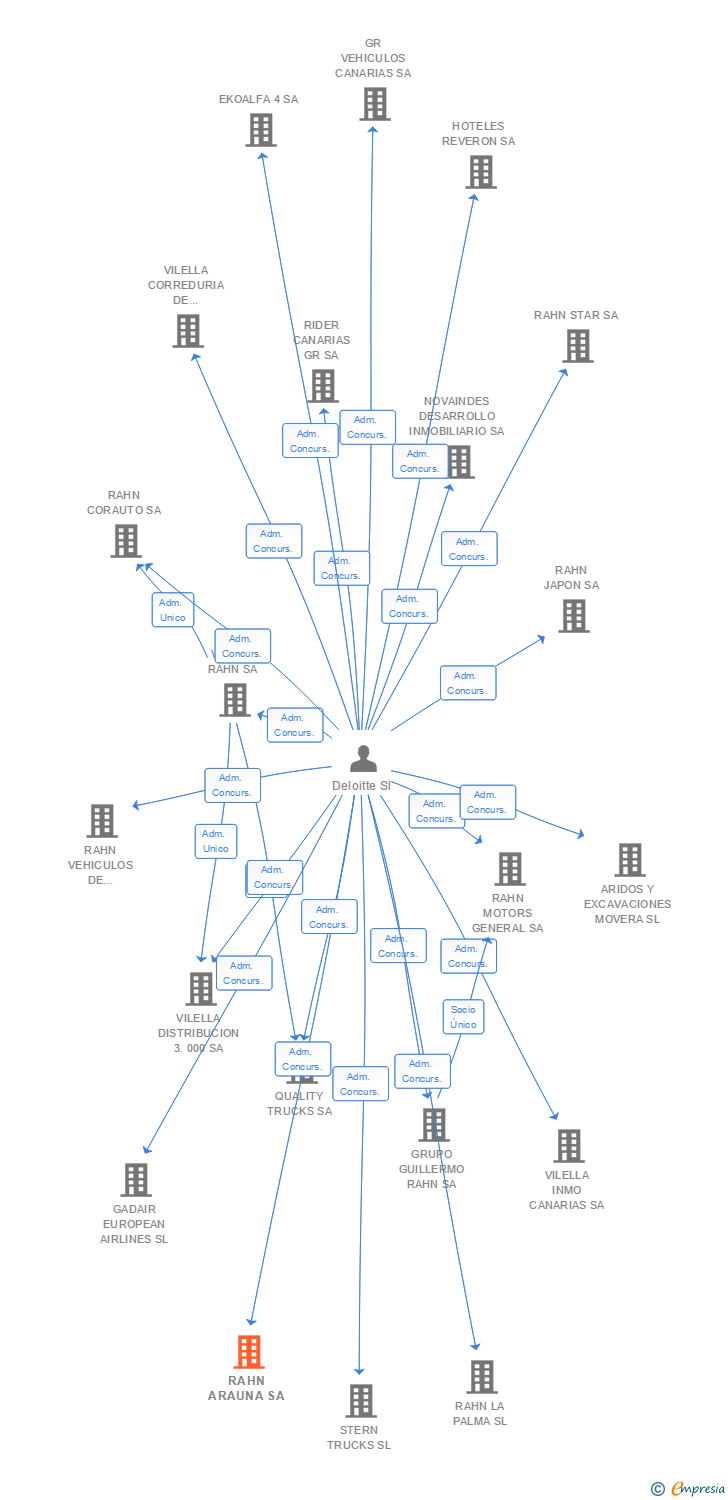 Vinculaciones societarias de RAHN AUTO UNIVERSAL SA
