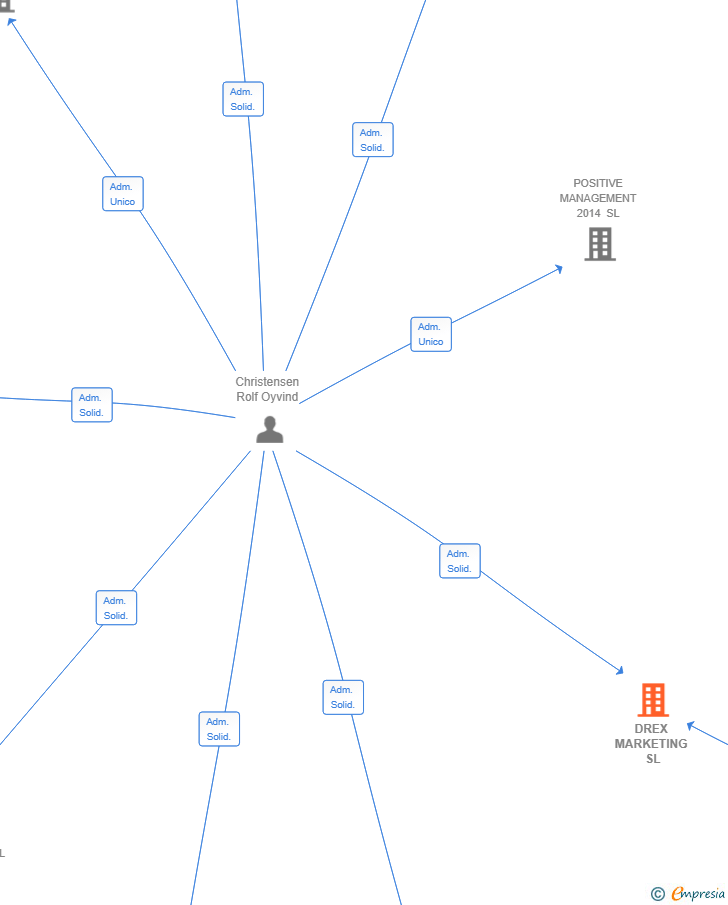 Vinculaciones societarias de DREX MARKETING SL