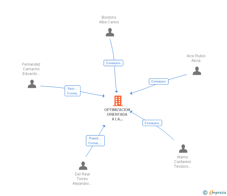 Vinculaciones societarias de IDENER TECHNOLOGIES SL