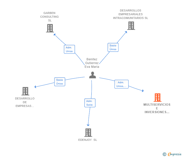 Vinculaciones societarias de MULTISERVICIOS E INVERSIONES INMOBILIARIAS LA JOYA SL