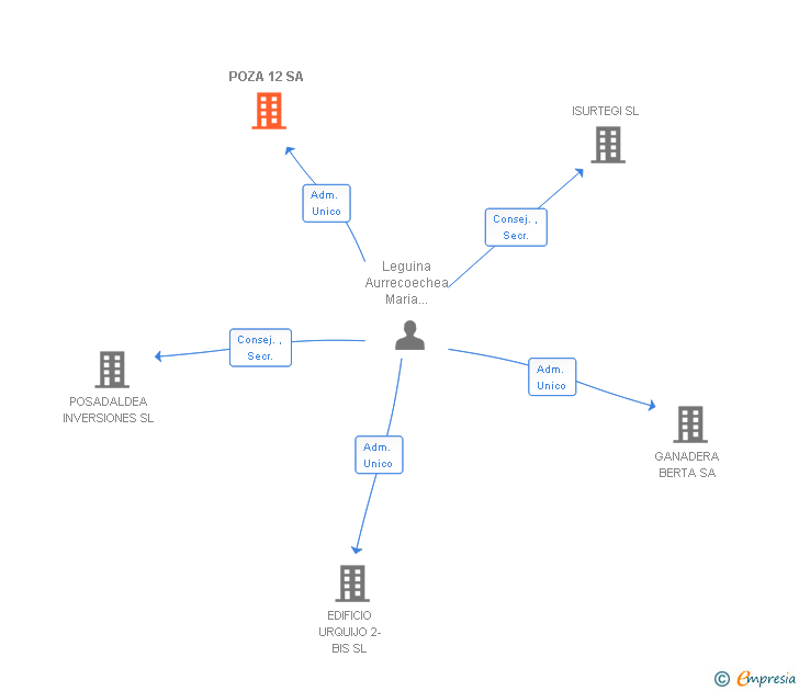 Vinculaciones societarias de POZA 12 SA