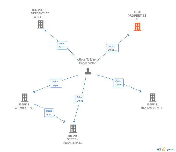 Vinculaciones societarias de ACHI PROPERTIES SL