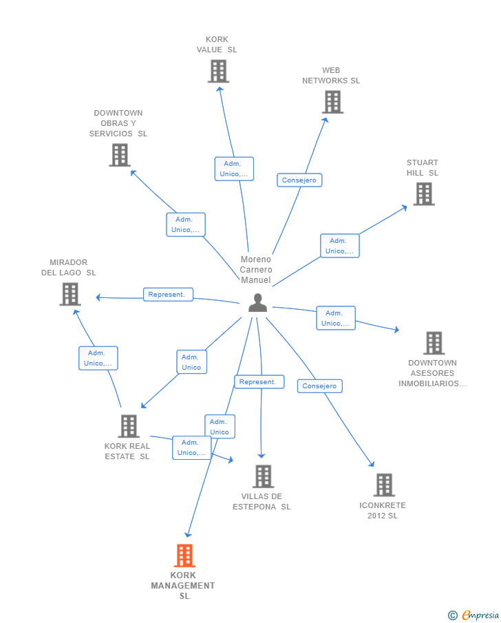 Vinculaciones societarias de KORK MANAGEMENT SL