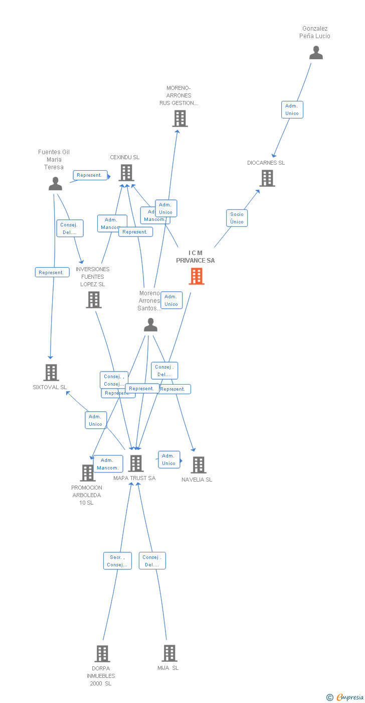 Vinculaciones societarias de I C M PRIVANCE SL