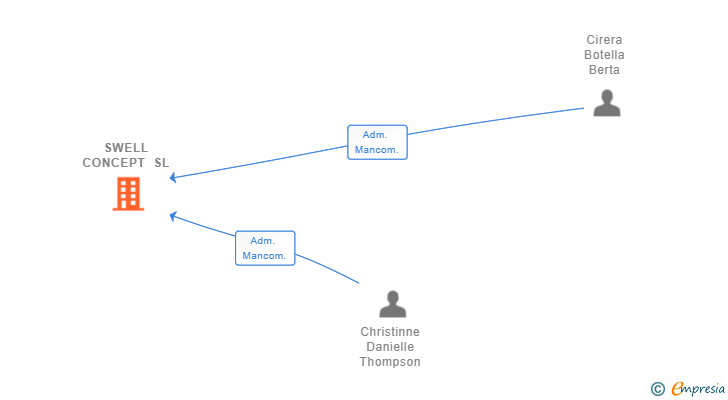 Vinculaciones societarias de SWELL CONCEPT SL