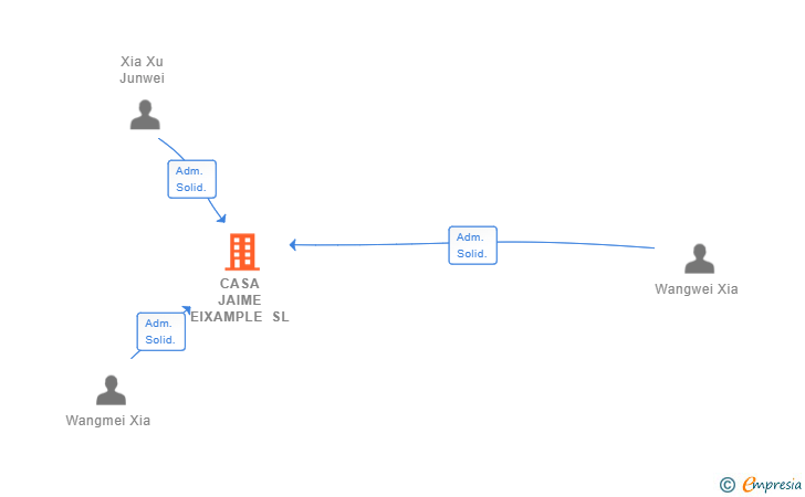 Vinculaciones societarias de CASA JAIME EIXAMPLE SL