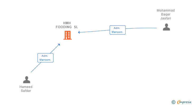 Vinculaciones societarias de HMH FOODING SL