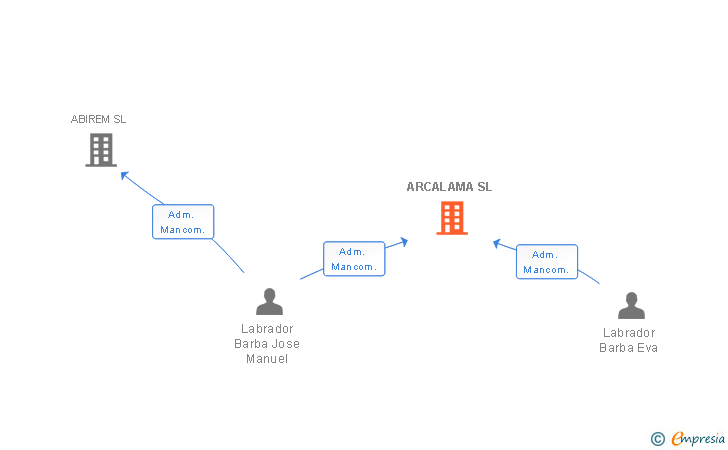 Vinculaciones societarias de ARCALAMA SL