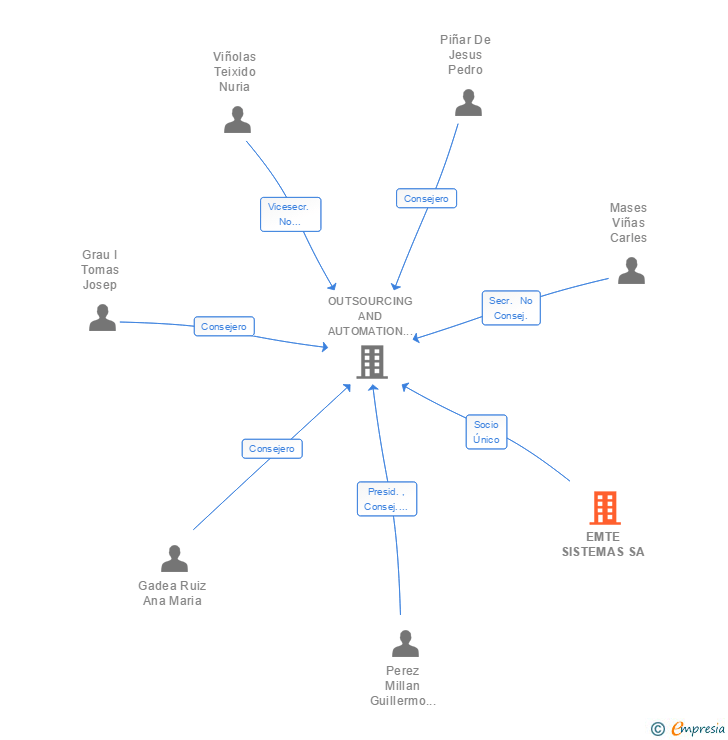 Vinculaciones societarias de EMTE SISTEMAS SA