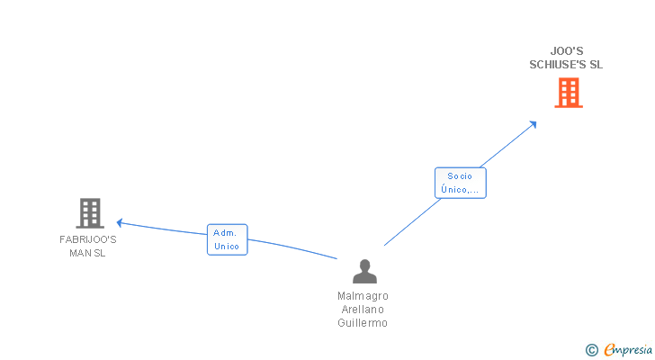 Vinculaciones societarias de JOO'S SCHIUSE'S SL