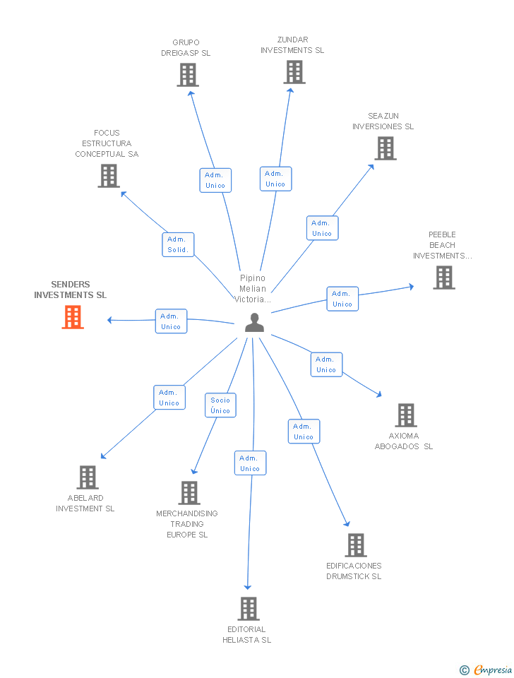 Vinculaciones societarias de SENDERS INVESTMENTS SL (EXTINGUIDA)