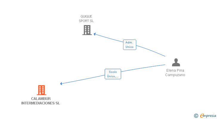 Vinculaciones societarias de CALAMBUR INTERMEDIACIONES SL