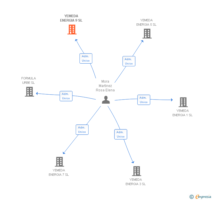 Vinculaciones societarias de YEMEDA ENERGIA 9 SL