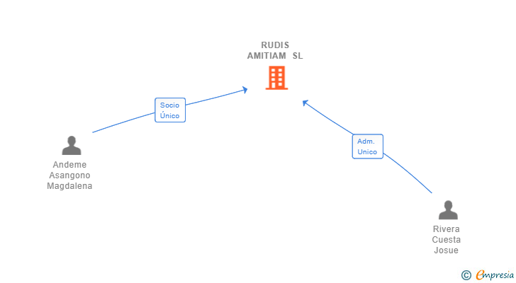 Vinculaciones societarias de RUDIS AMITIAM SL