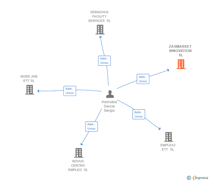 Vinculaciones societarias de ZASMARKET INNOVATION SL