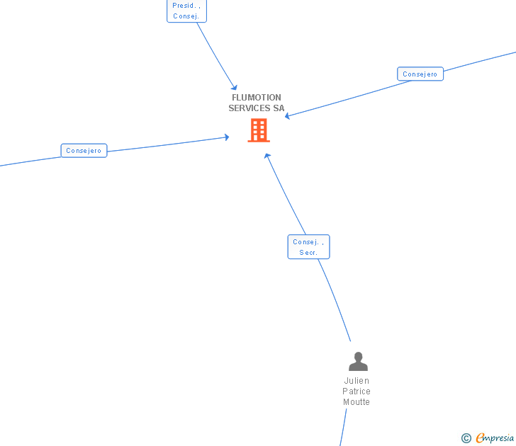 Vinculaciones societarias de FLUMOTION SERVICES SA