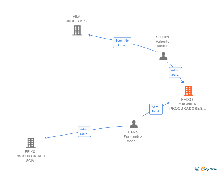 Vinculaciones societarias de FEIXO-SAGNIER PROCURADORES SLP