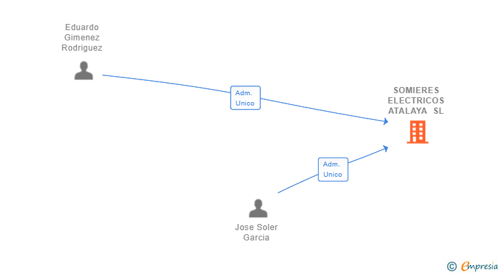 Vinculaciones societarias de SOMIERES ELECTRICOS ATALAYA SL