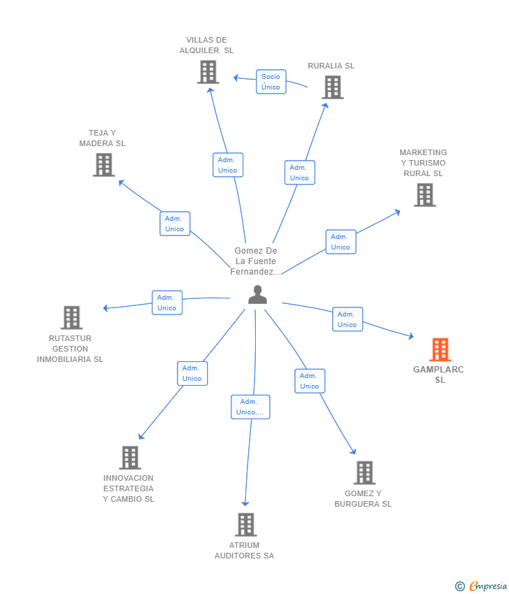 Vinculaciones societarias de GAMPLARC SL