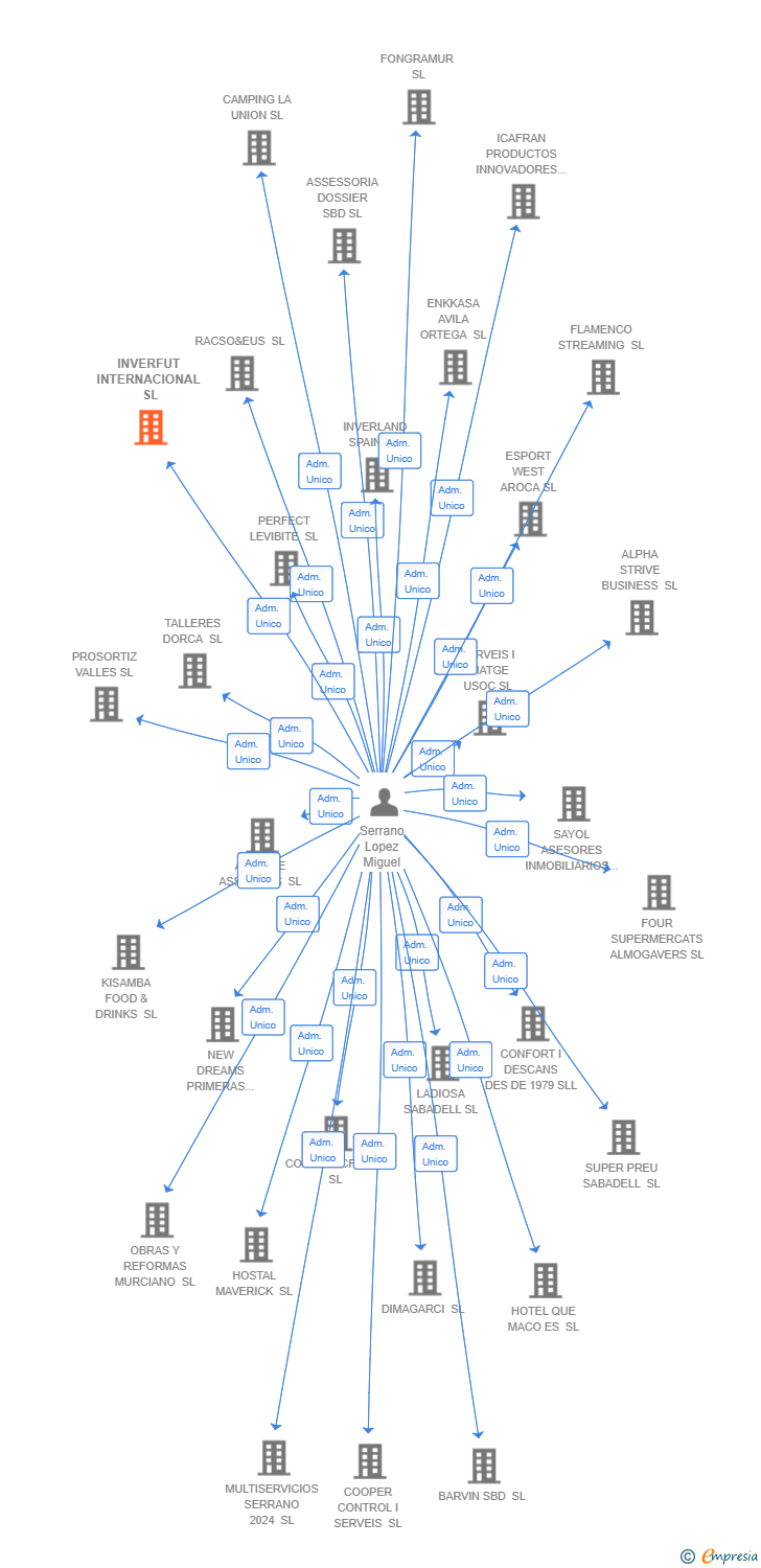 Vinculaciones societarias de INVERFUT INTERNACIONAL SL