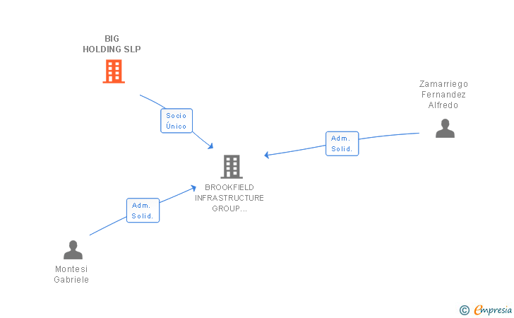 Vinculaciones societarias de BIG HOLDING SLP