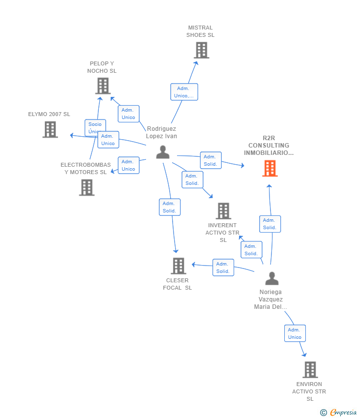 Vinculaciones societarias de R2R CONSULTING INMOBILIARIO SL