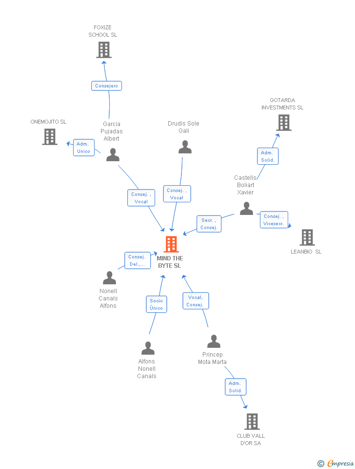 Vinculaciones societarias de MIND THE BYTE SL