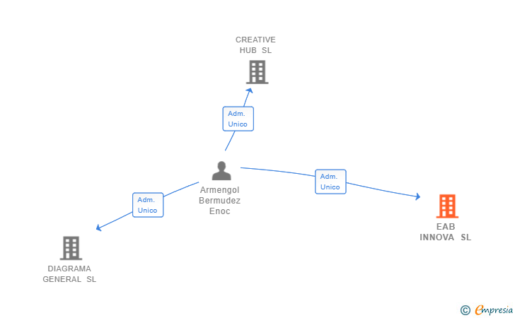 Vinculaciones societarias de EAB INNOVA SL