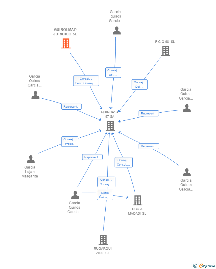 Vinculaciones societarias de GARCIA-QUIROS BANUS ABOGADOS SL