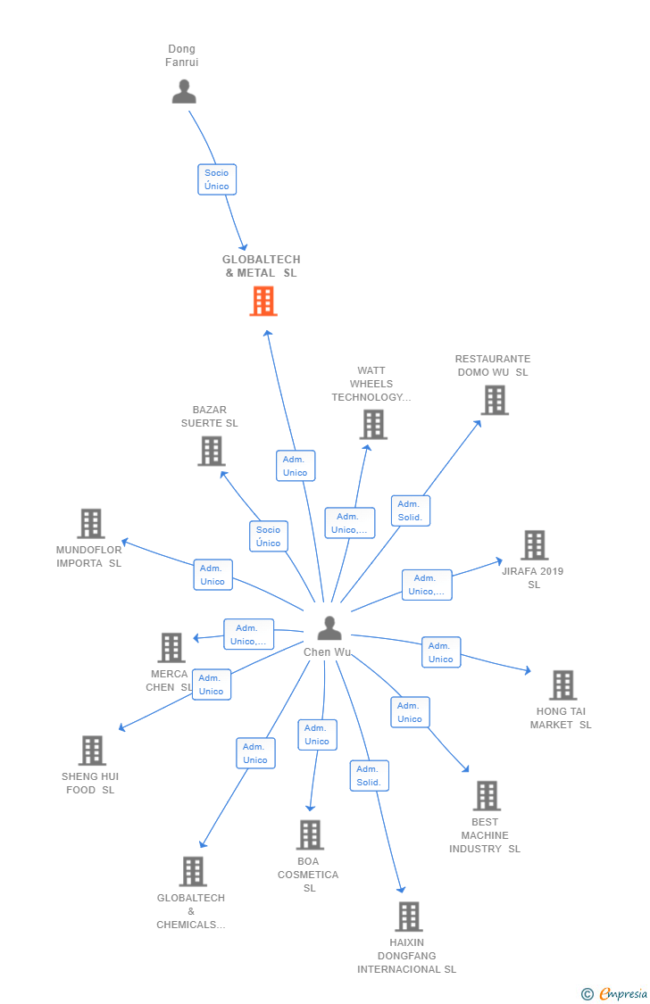 Vinculaciones societarias de GLOBALTECH & METAL SL