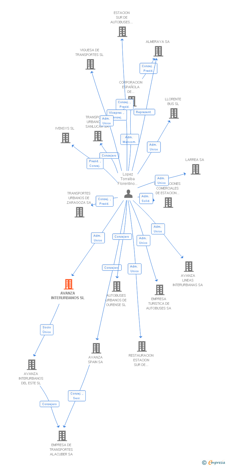 Vinculaciones societarias de AVANZA INTERURBANOS SL
